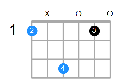 Fmaj7sus2 Chord